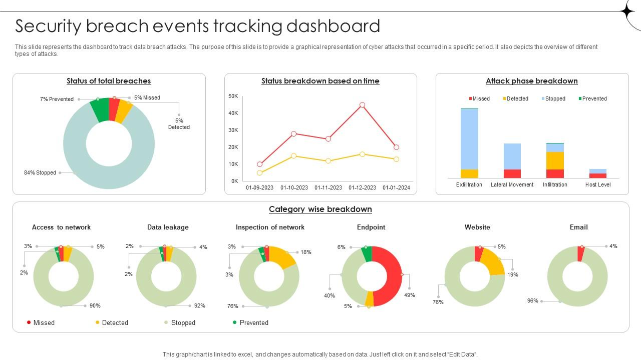 Security Breach Events Tracking Dashboard Data Fortification Strengthening Defenses