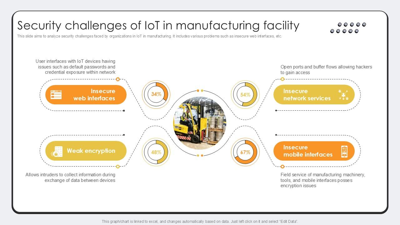 Security Challenges Of IoT In Revolutionizing Production IoT Ppt Example