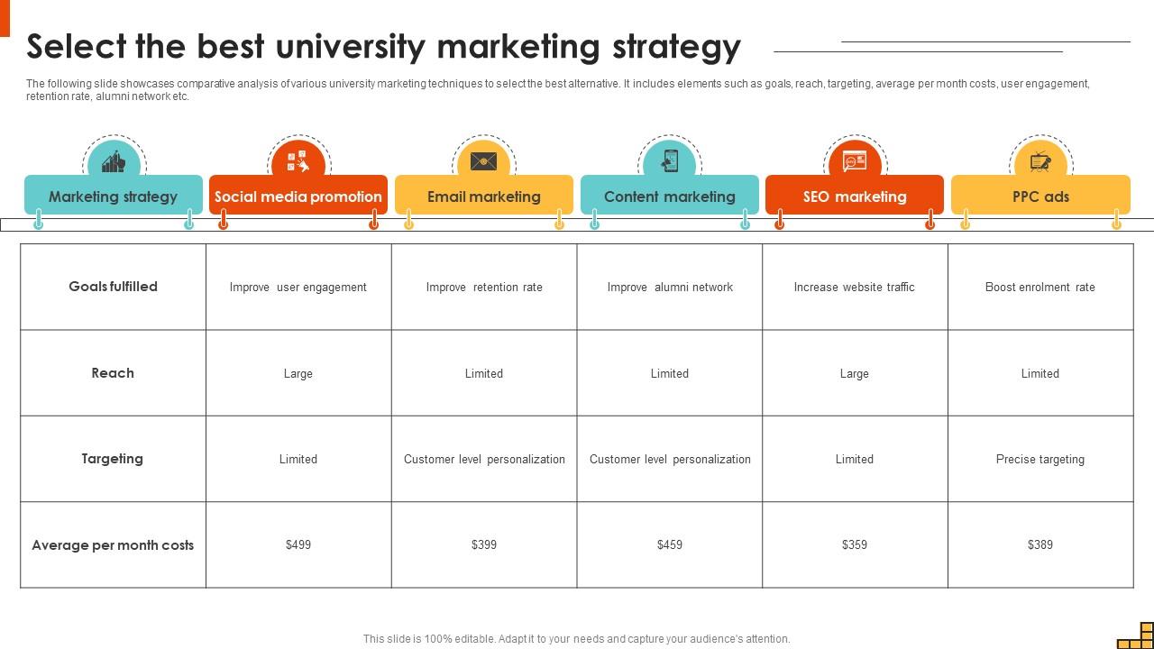 Select The Best University Marketing Strategy Running Marketing Campaigns Strategy SS V