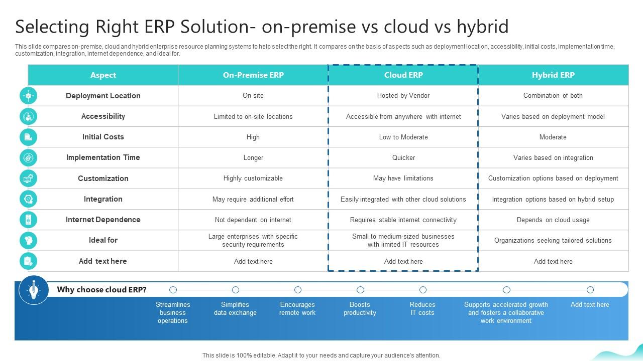 Selecting Right Erp Solution On Premise Vs Cloud Vs Hybrid Erp And Digital Transformation For Maximizing DT SS V