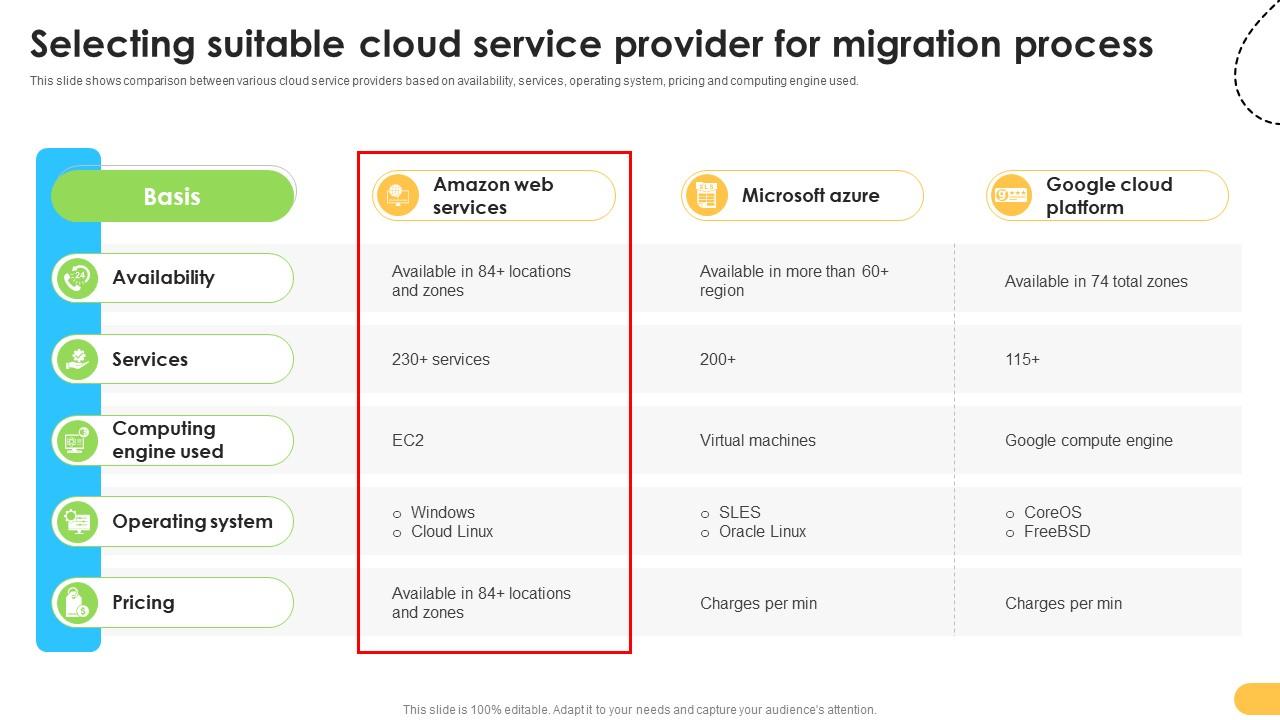 Selecting Suitable Cloud Service Provider For Data Migration From On Premises