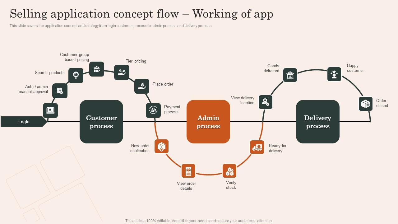 Selling Application Concept Flow Mobile App Development And Advertising Service Brochure Pdf
