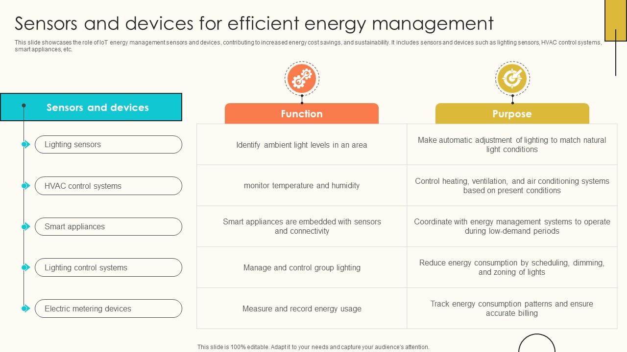Sensors And Devices For Efficient Energy Internet Of Things Solutions To Enhance Energy IoT SS V