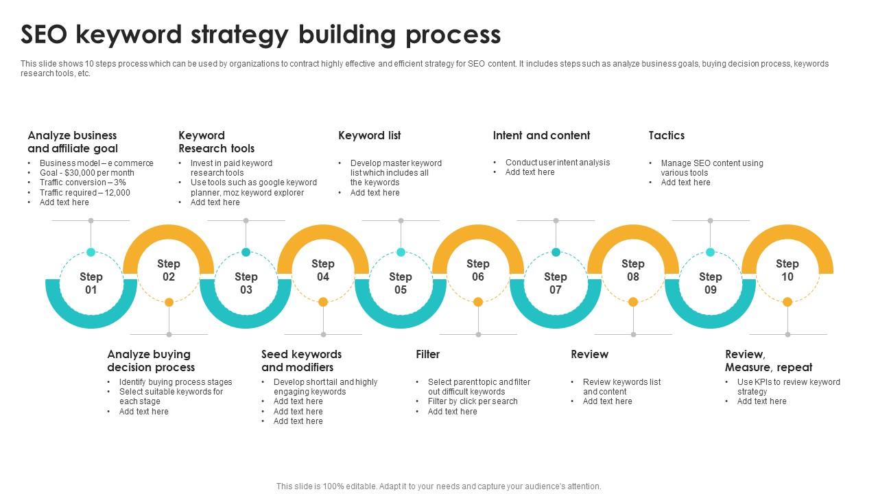 Seo Keyword Strategy Building Process Seo Content Plan To Drive Strategy SS V