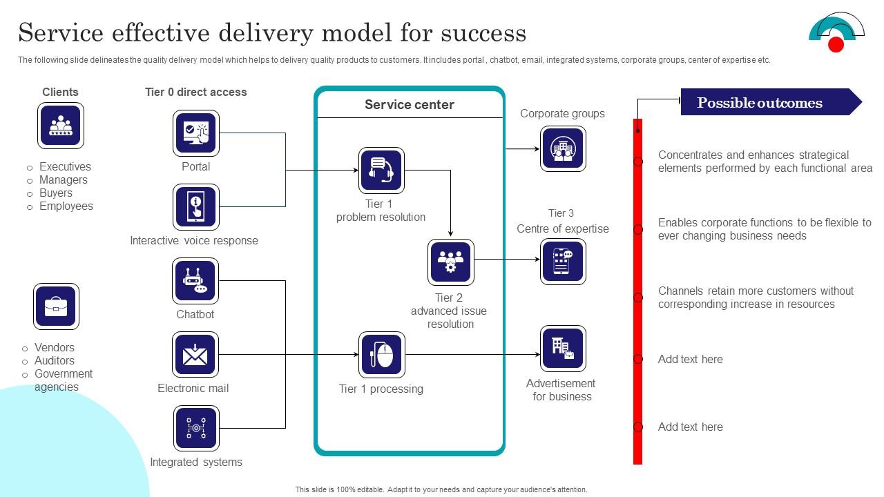 Service Effective Delivery Model For Success Brochure Pdf