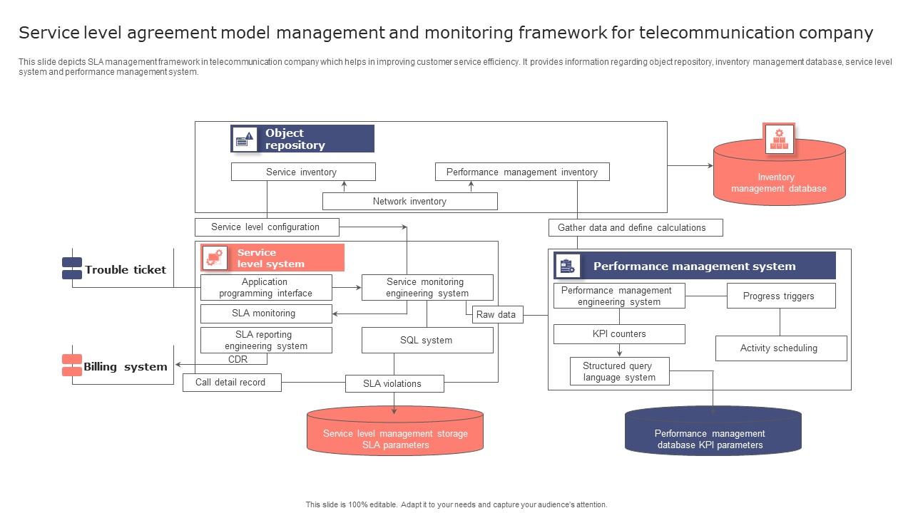 Service Level Agreement Model Management And Monitoring Framework For Telecommunication Company Grid Pdf