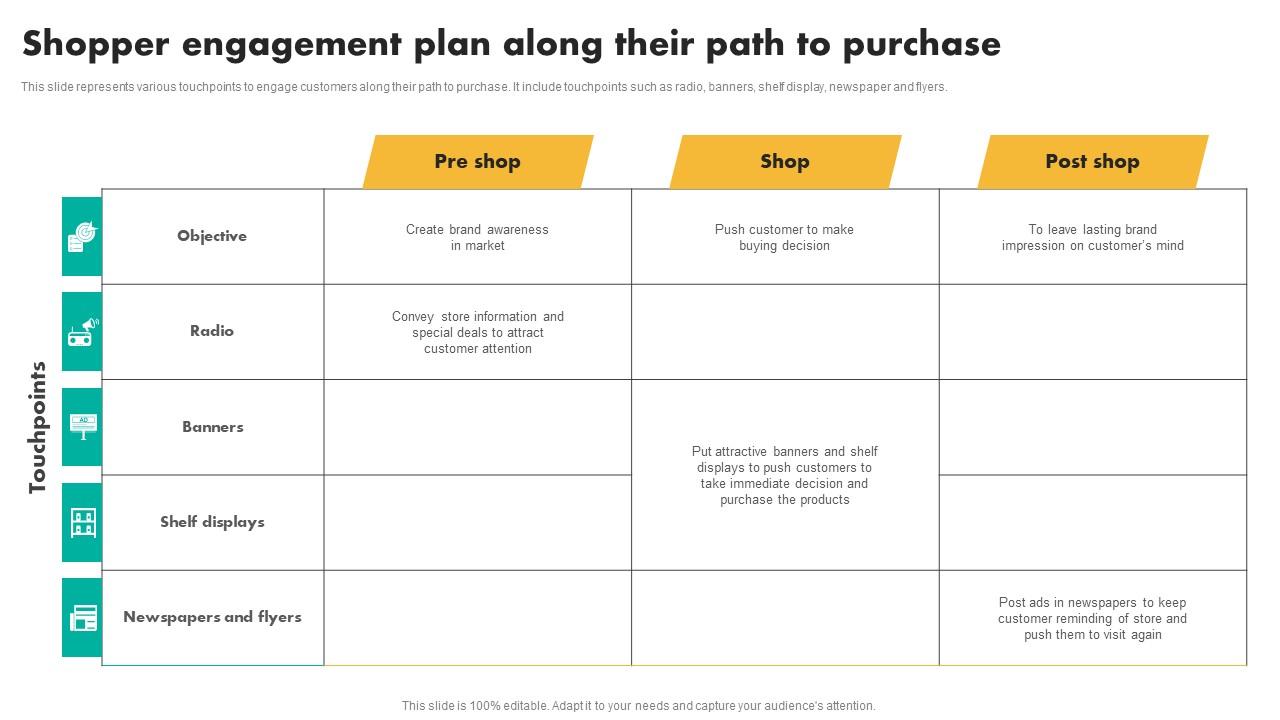 Shopper Engagement Plan Along Their Efficient Shopper Marketing Process For Enhancing Summary Pdf