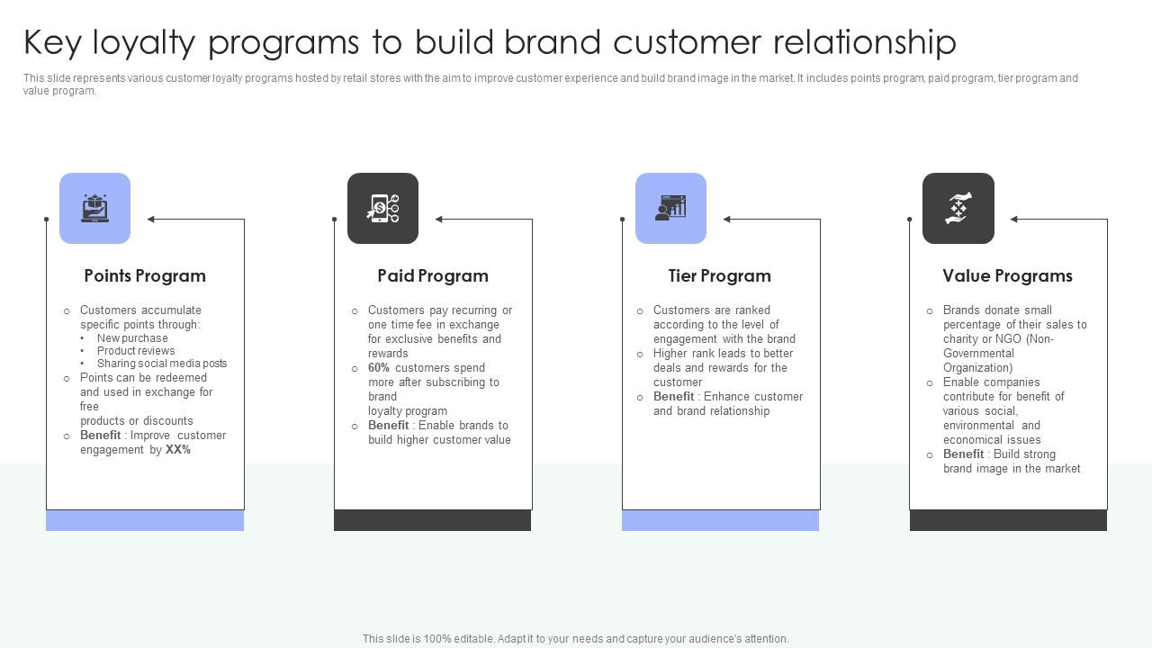 Shopper Marketing Strategy To Enhance Key Loyalty Programs To Build Brand Customer Information Pdf