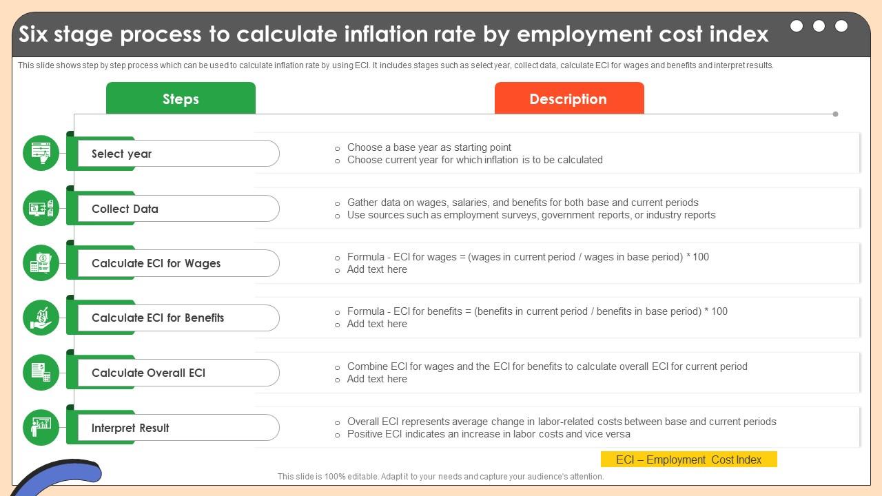 Six Stage Process To Calculate Inflation Rate Comprehensive Guide On Inflation Control CM SS V