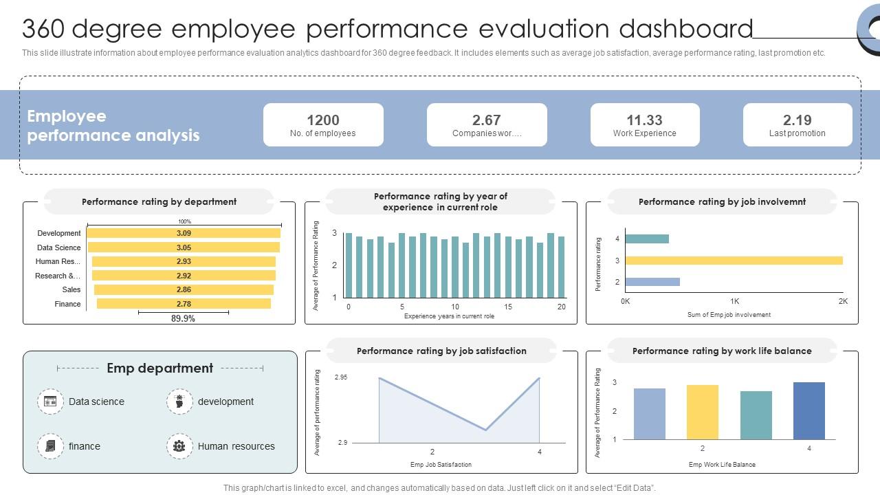 Skill Enhancement Performance 360 Degree Employee Performance Evaluation Dashboard