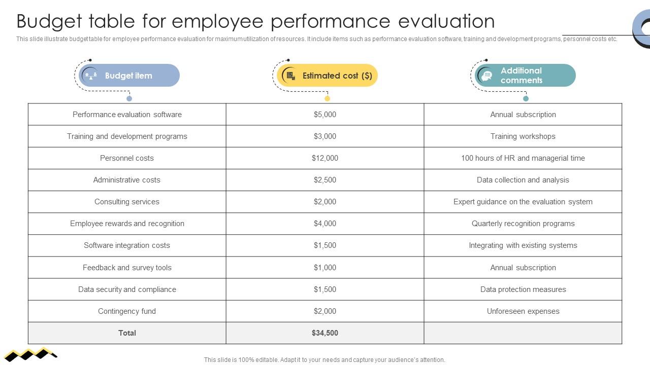 Skill Enhancement Performance Budget Table For Employee Performance Evaluation