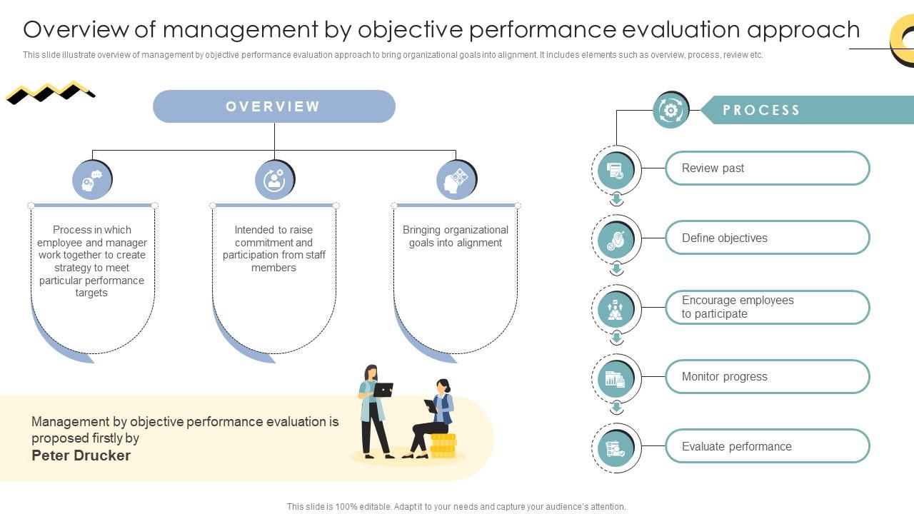 Skill Enhancement Performance Overview Of Management By Objective Performance Evaluation Approach