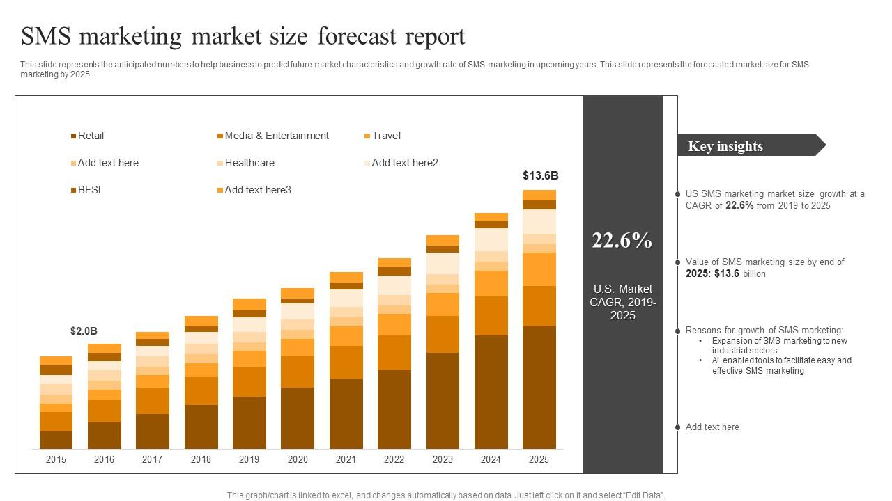 SMS Marketing Market Size Text Message Advertising Solutions Enhancing Diagrams Pdf