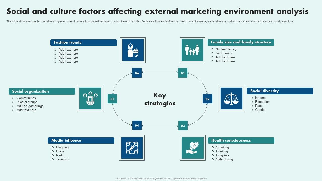Social And Culture Factors Affecting External Marketing Environment Analysis Ideas Pdf