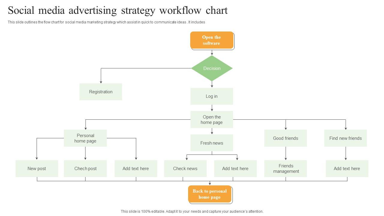 Social Media Advertising Strategy Workflow Chart Inspiration Pdf