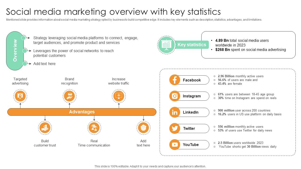 Social Media Marketing Overview With Key Statistics Comprehensive Guide For Marketing Technology