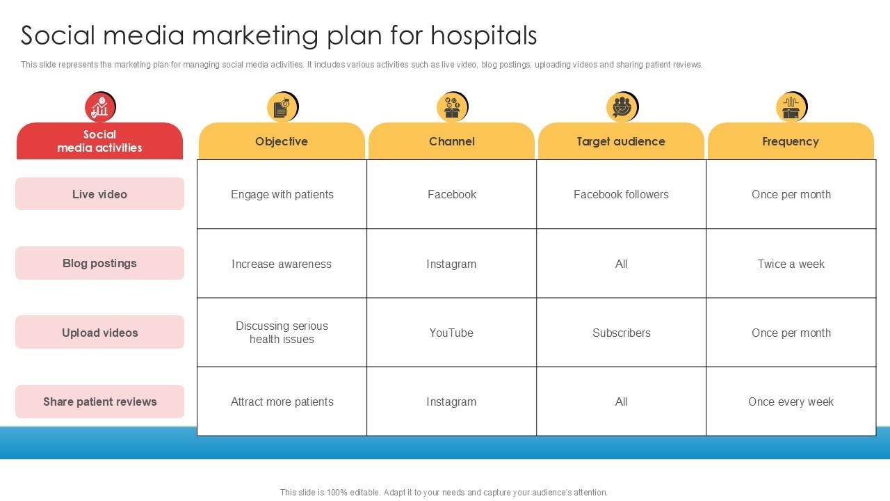 Social Media Marketing Plan For Hospitals Implementation Of Online Ppt Sample