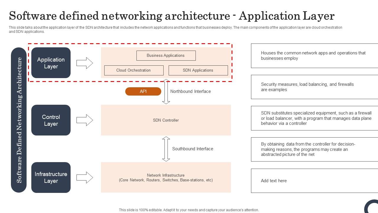 Software Defined Networking Architecture Application Layer Evolution Of SDN Controllers Mockup Pdf