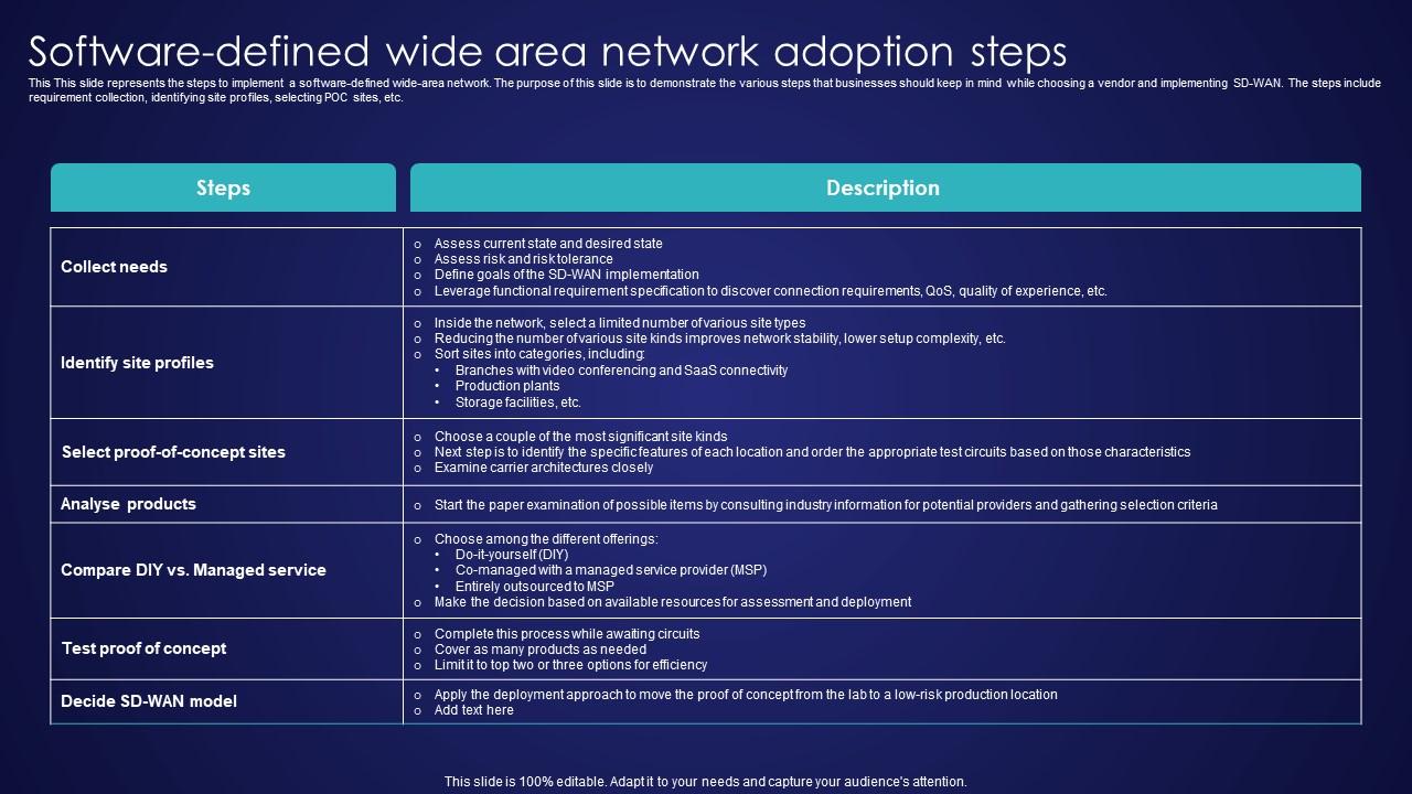 Software Defined Wide Area Network Adoption Steps Wide Area Network Services Portrait Pdf