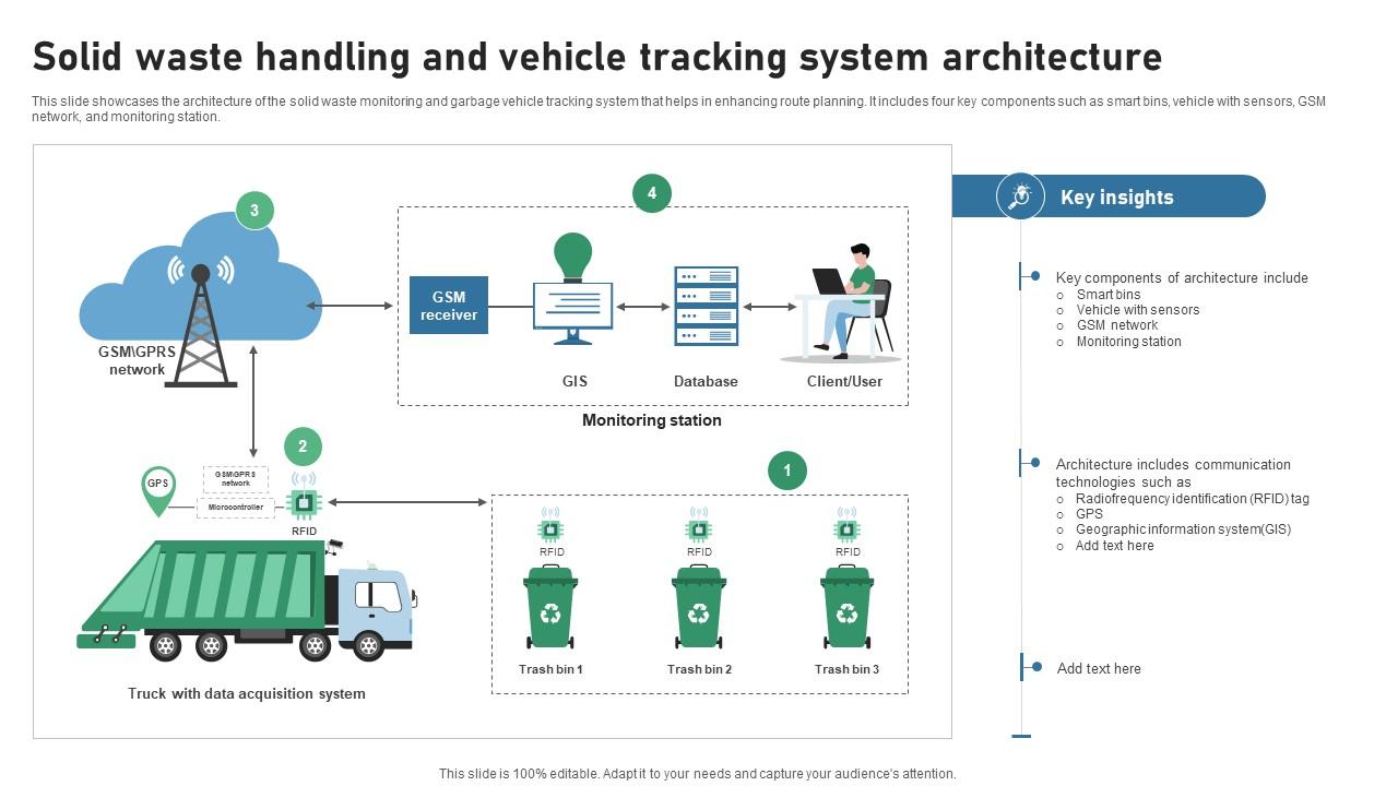 Solid Waste Handling And Vehicle Tracking System Architecture IOT Applications In Smart Waste IoT SS V