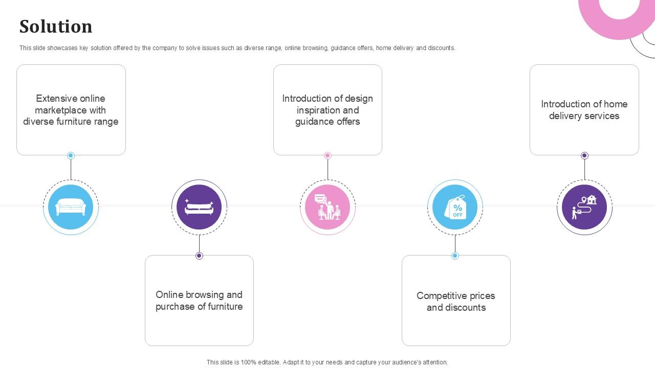 Solution E Commerce Platform For Furniture PPT Sample BMC SS V