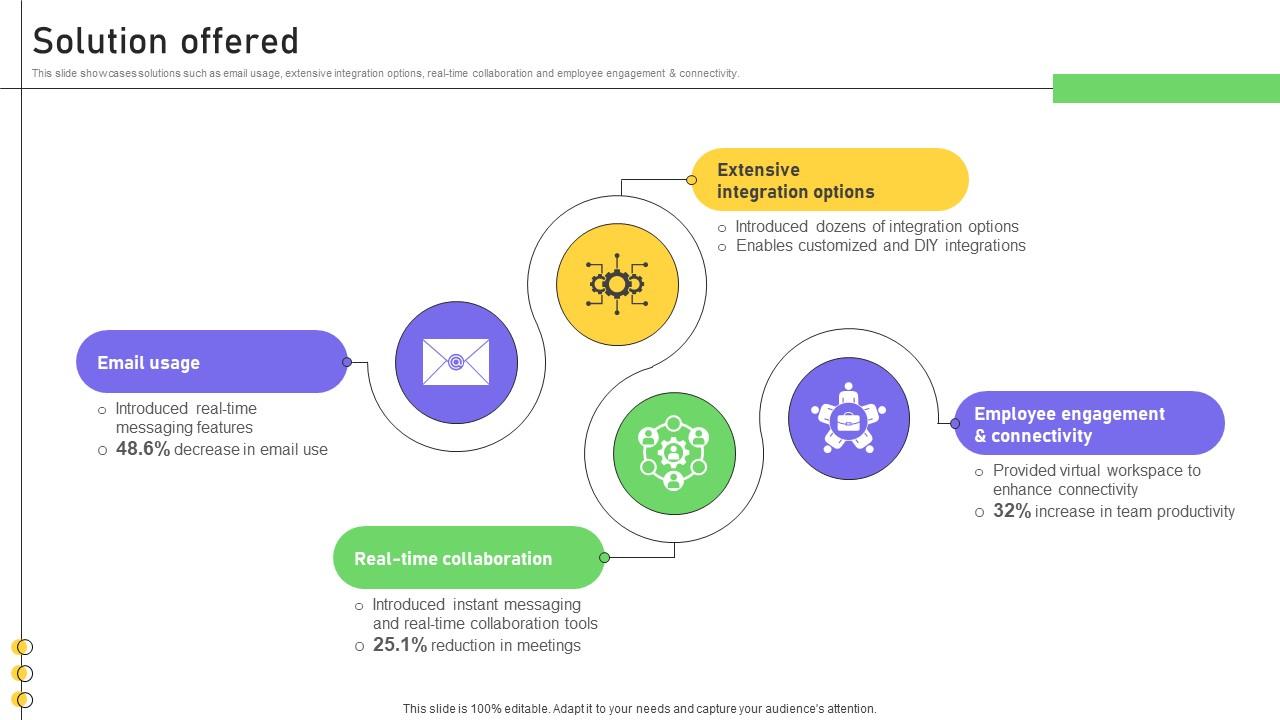 Solution Offered Business Productivity Platform Business Model BMC SS V