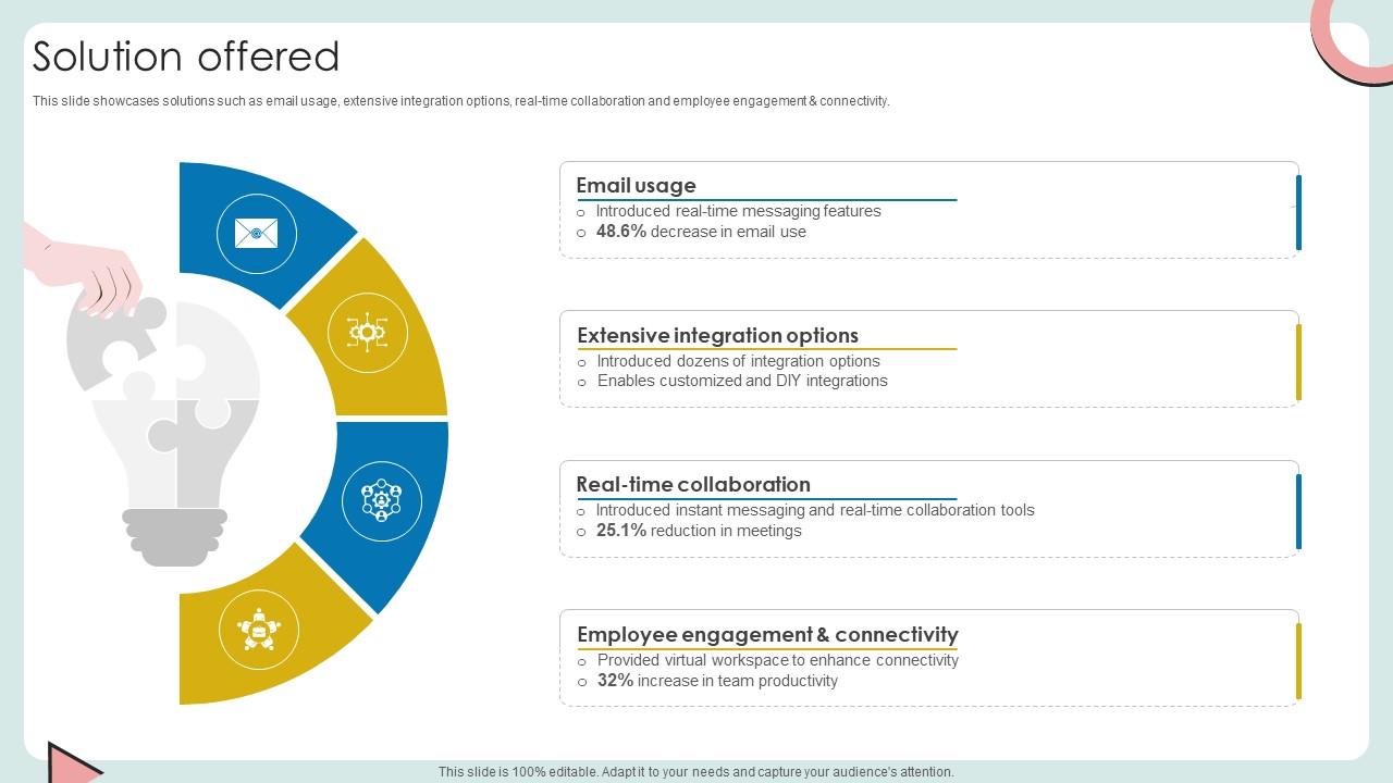 Solution Offered Cloud Based Communication Platform Business Model BMC SS V