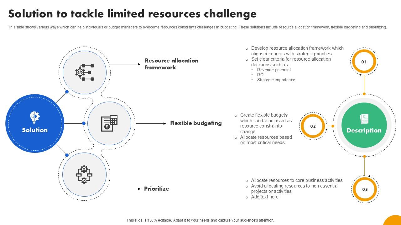 Solution To Tackle Limited Strategies To Develop Effective Ppt Template Fin SS V