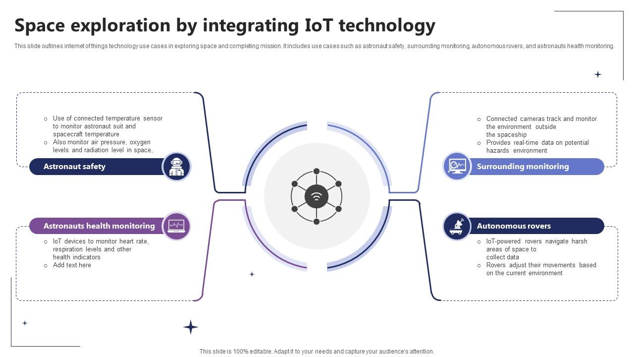 Space Exploration By Integrating IoT Technology IoT In Orbit Unleashing The Power IoT SS V