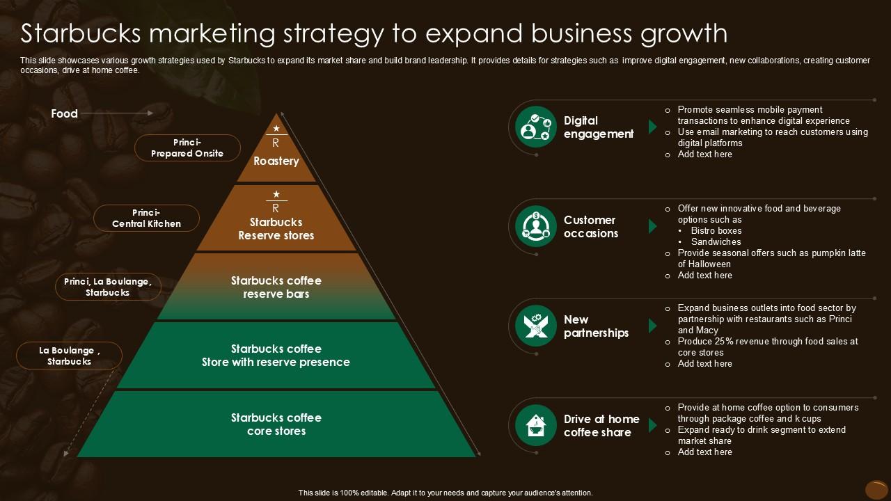 Starbucks Marketing Strategy To Expand Business Growth Ppt Example SS