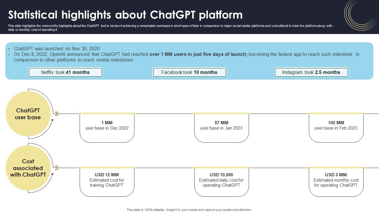 Statistical Highlights About ChatGPT Platform How Generative AI Tools Work AI SS V