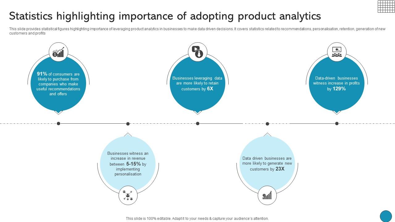 Statistics Highlighting Importance Of Adopting Product Driving Business Success Integrating Product