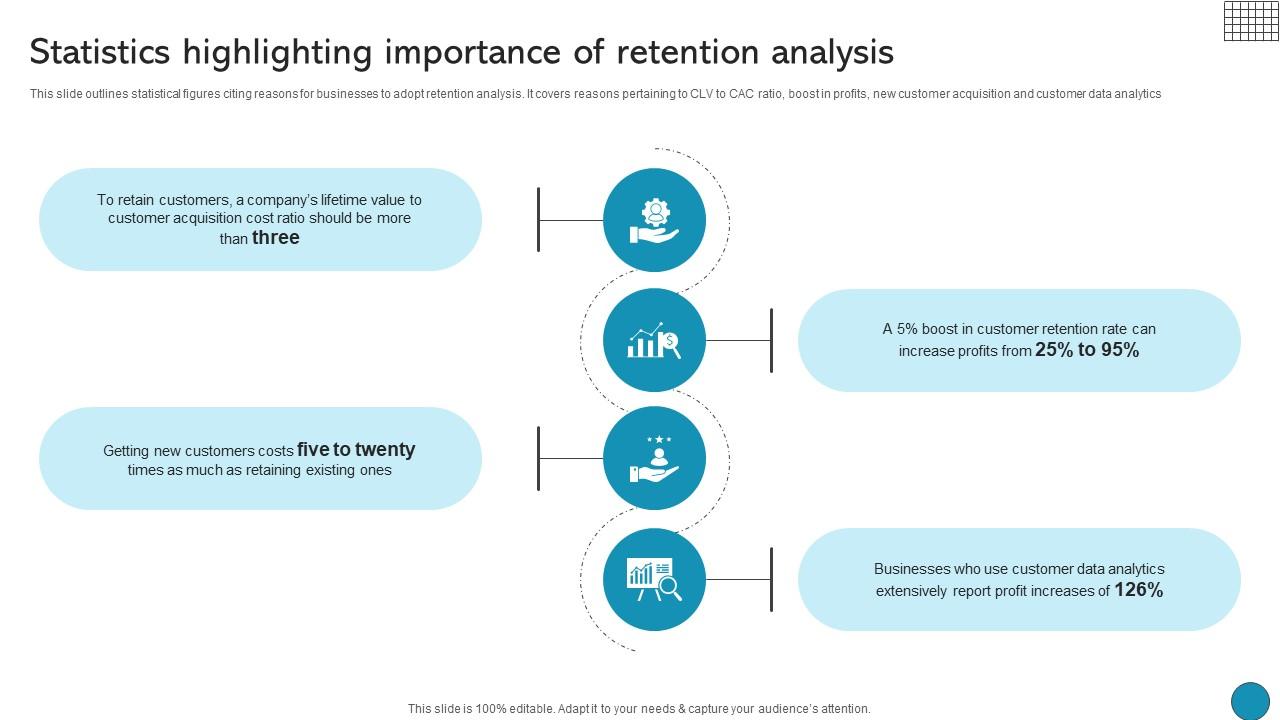 Statistics Highlighting Importance Of Retention Analysis Driving Business Success Integrating Product