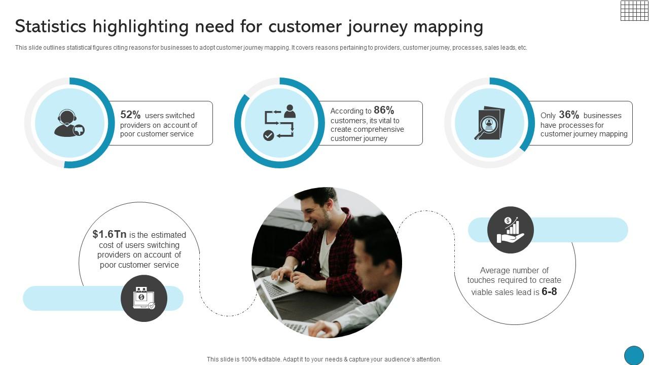 Statistics Highlighting Need For Customer Journey Driving Business Success Integrating Product