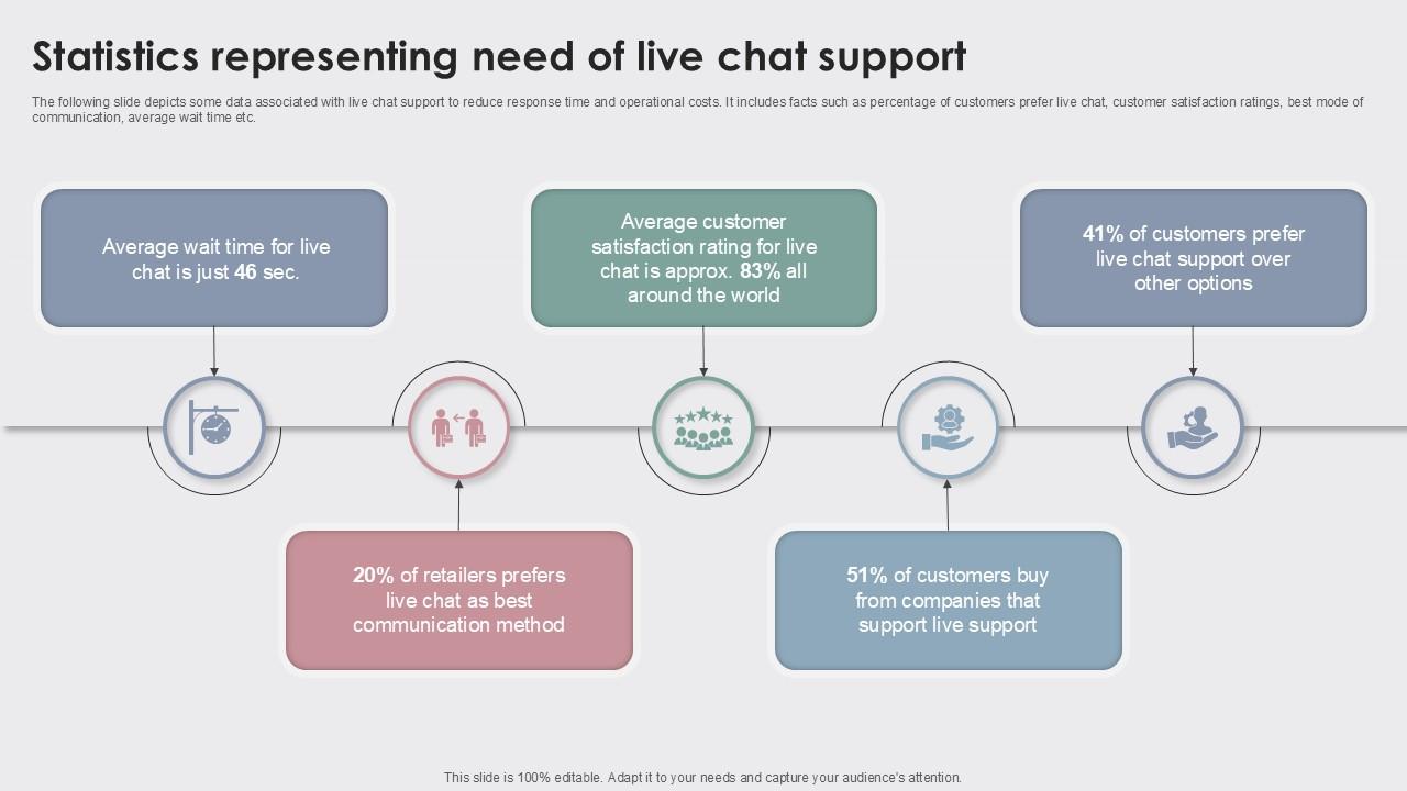 Statistics Representing Need Enhancing Customer Experience Ppt Template