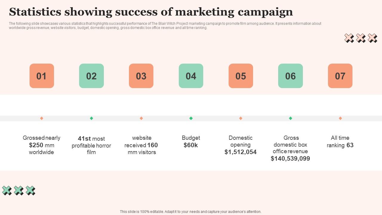 Statistics Showing Success Film Promotional Techniques To Increase Box Office Collection Background Pdf