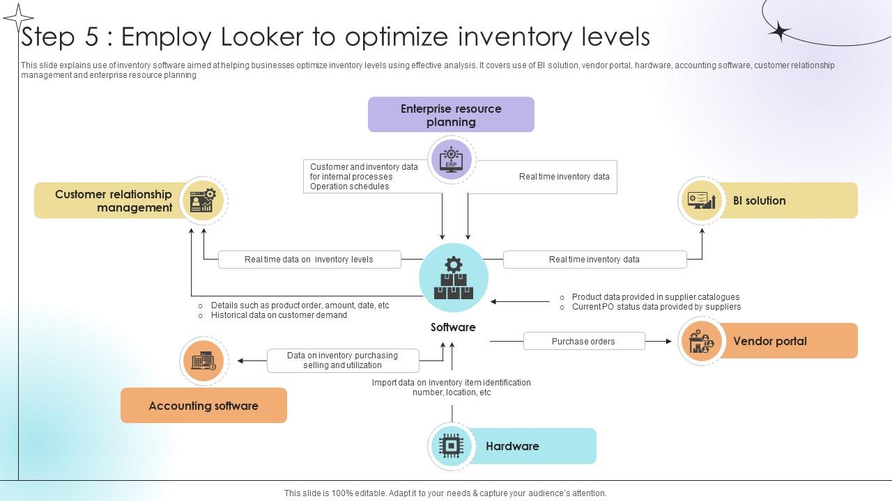 Step 5 Employ Looker To Optimize Inventory Levels Data Analytics SS V