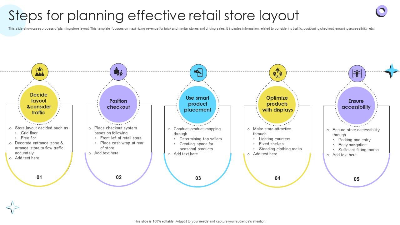 Steps For Planning Effective Retail Store Layout Encouraging Repetitive Customer Purchase Ppt Example