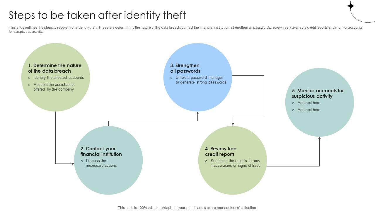 Steps To Be Taken After Identity Theft Data Fortification Strengthening Defenses