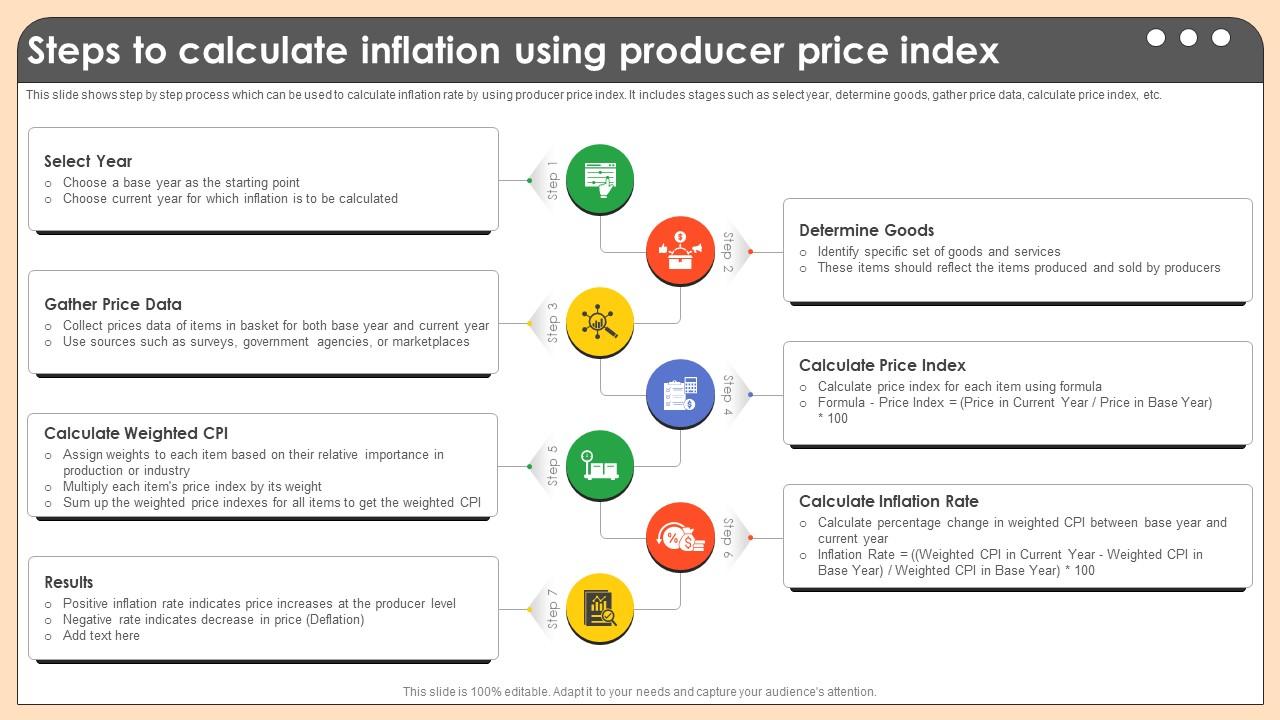 Steps To Calculate Inflation Using Producer Comprehensive Guide On Inflation Control CM SS V