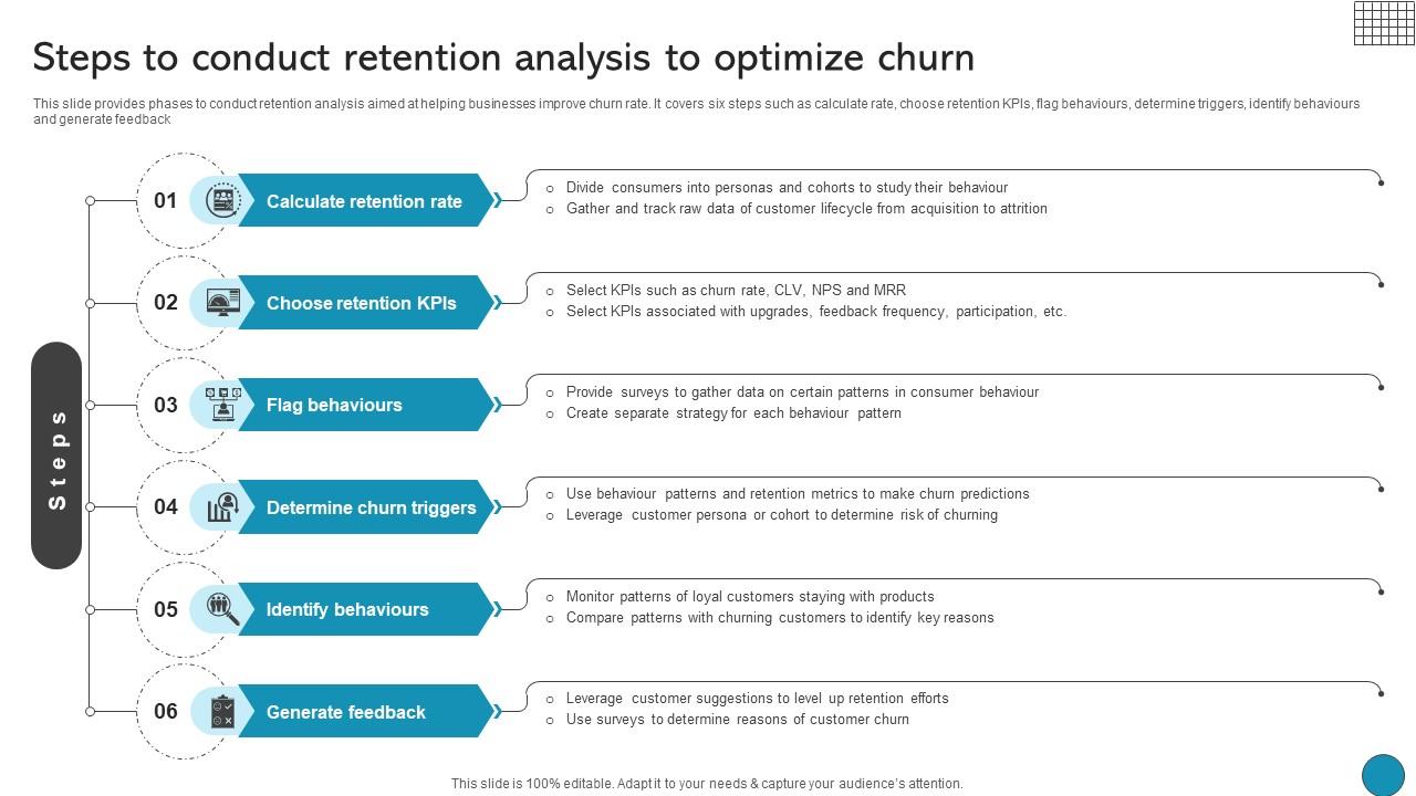 Steps To Conduct Retention Analysis To Optimize Churn Driving Business Success Integrating Product
