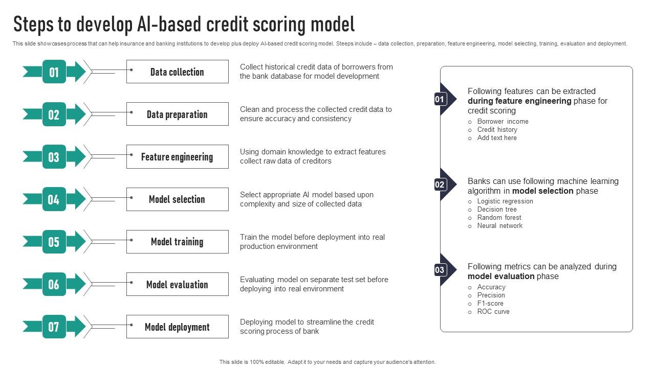 Steps To Develop AI Based Credit Scoring Model Background Pdf
