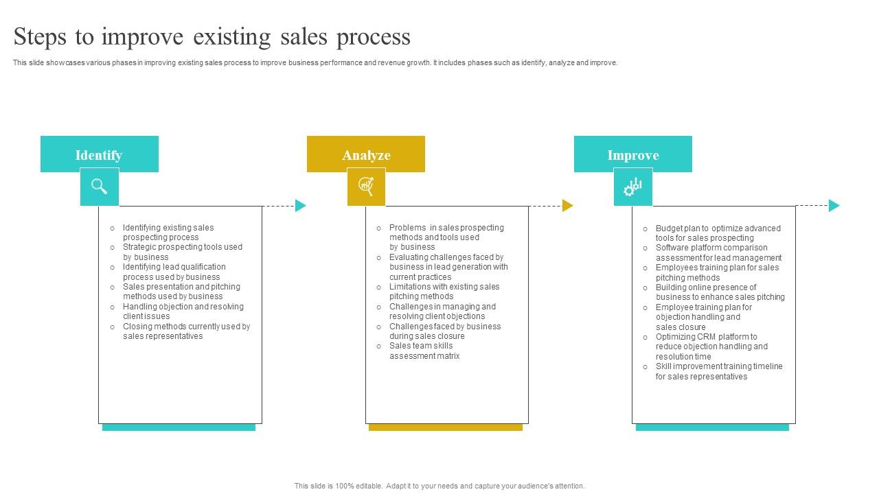 Steps To Improve Existing Sales Process Implementing Strategies To Improve Demonstration Pdf
