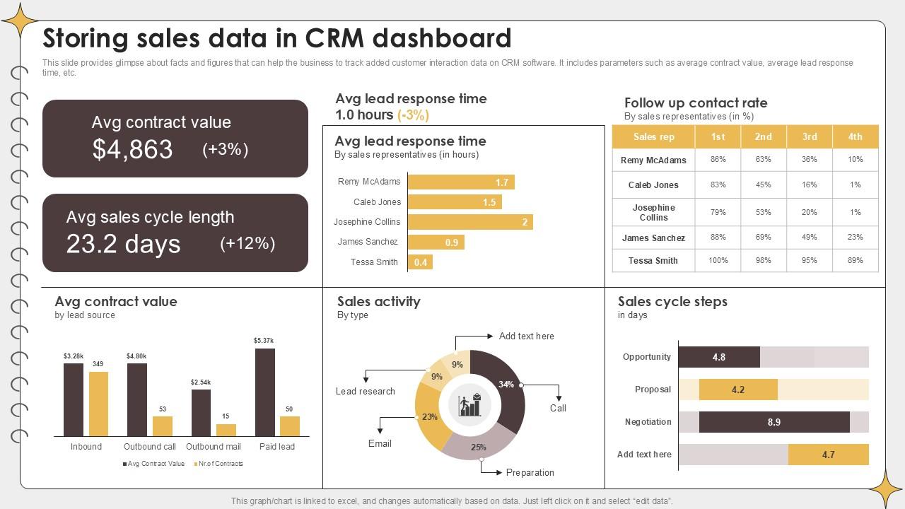 Storing Sales Data In CRM Dashboard Planning Outreach Campaigns PPT Slide