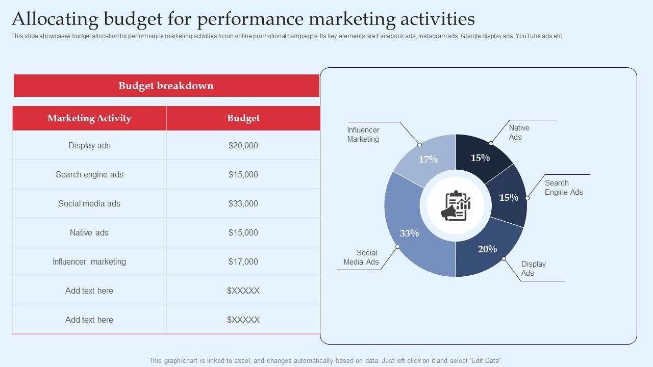 Strategic Performance Marketing Campaign Allocating Budget For Performance Marketing Rules Pdf