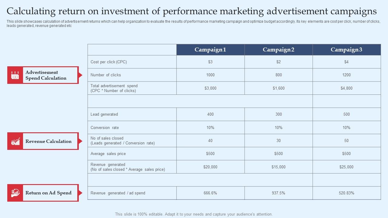 Strategic Performance Marketing Campaign Calculating Return On Investment Download Pdf