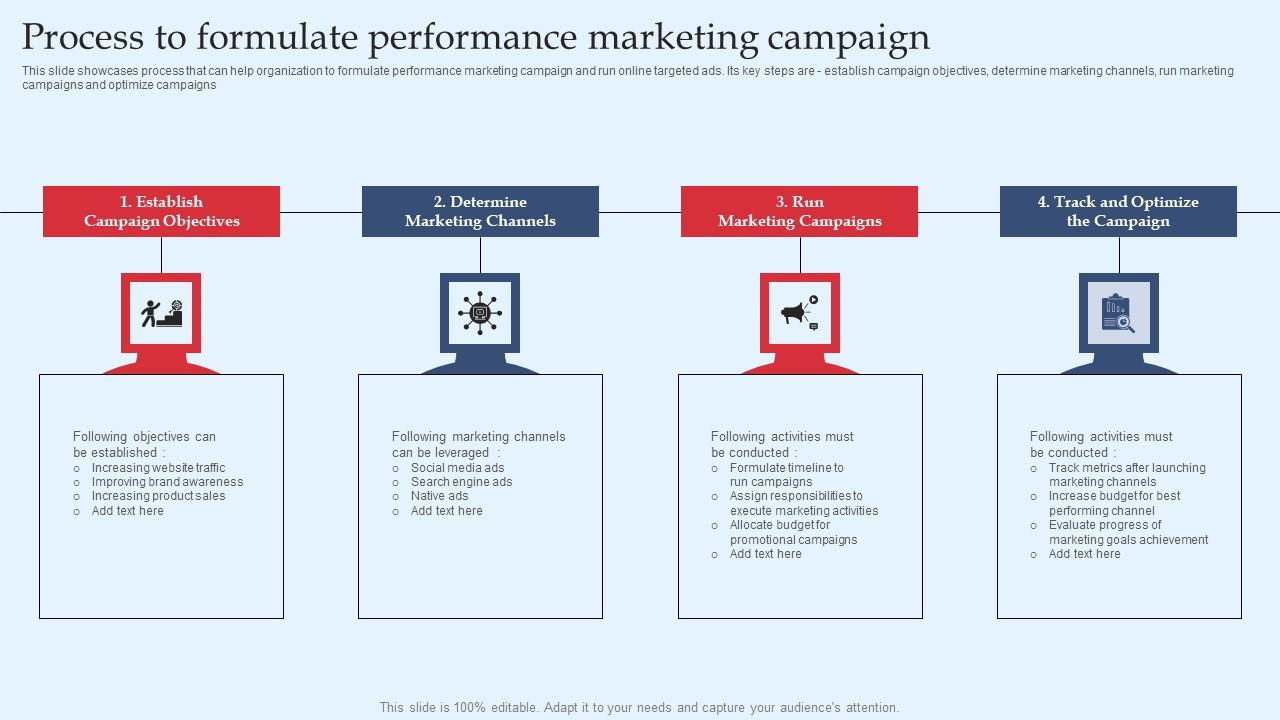 Strategic Performance Marketing Campaign Process To Formulate Performance Pictures Pdf