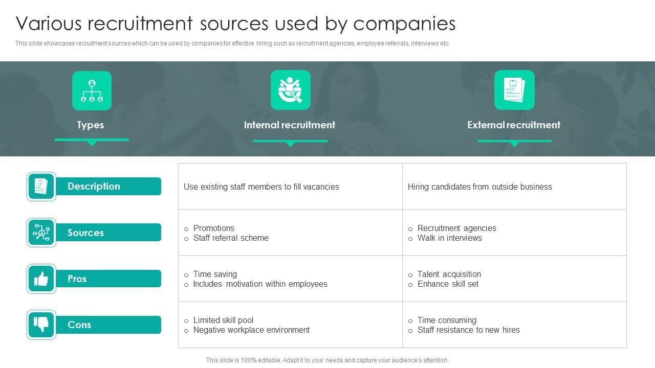 Strategic Staffing Using Data Various Recruitment Sources Used By Companies CRP DK SS V