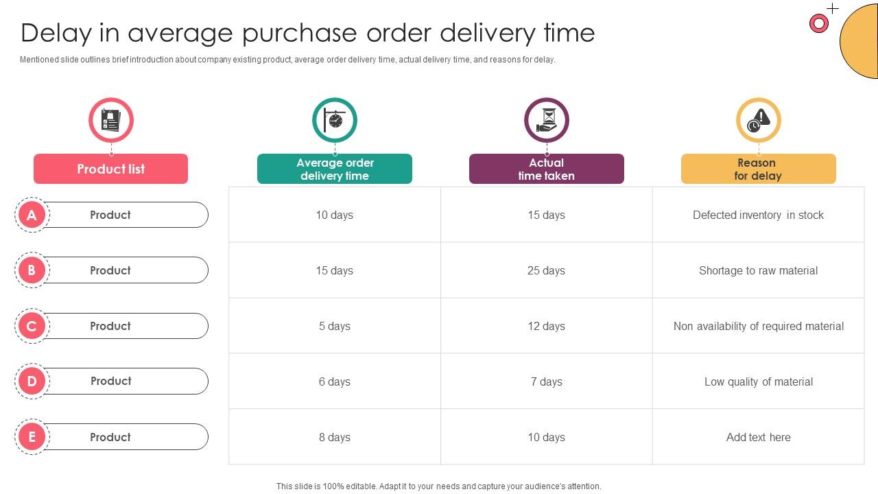 Strategic Supplier Evaluation Delay In Average Purchase Order Delivery Time