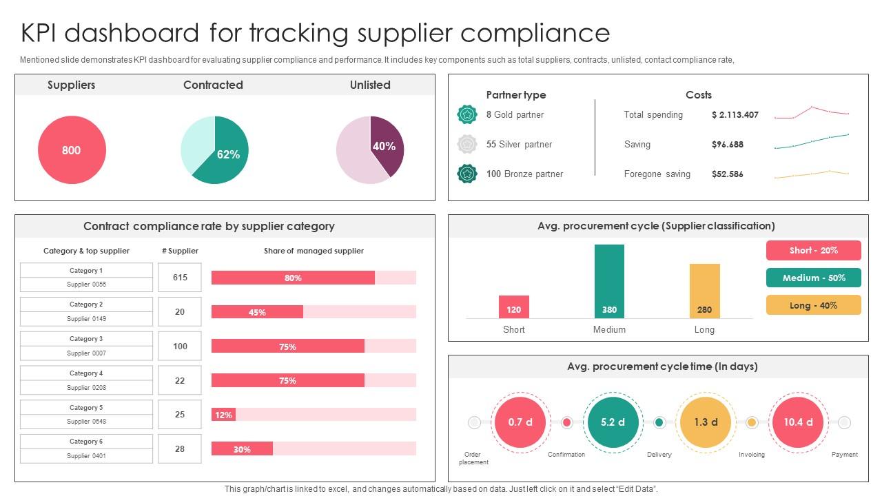 Strategic Supplier Evaluation For KPI Dashboard For Tracking Supplier Compliance